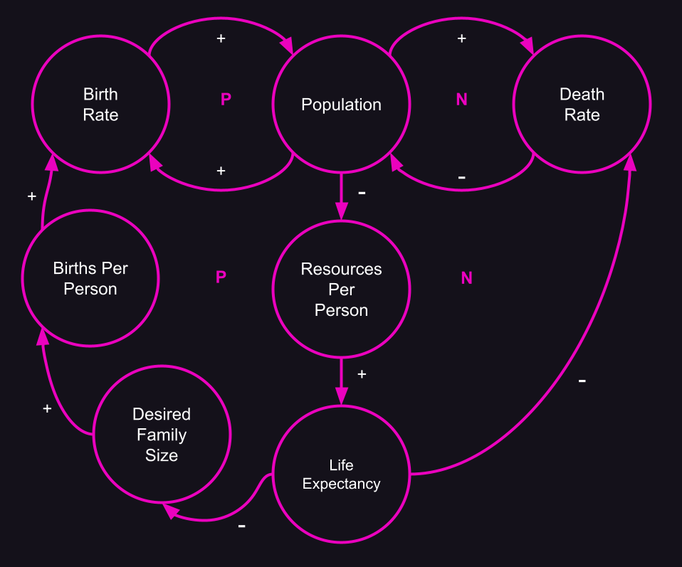 Adding resources, life expectancy, desired family size, and births per person to the diagram Adding resources, life expectancy, desired family size, and births per person to the diagram