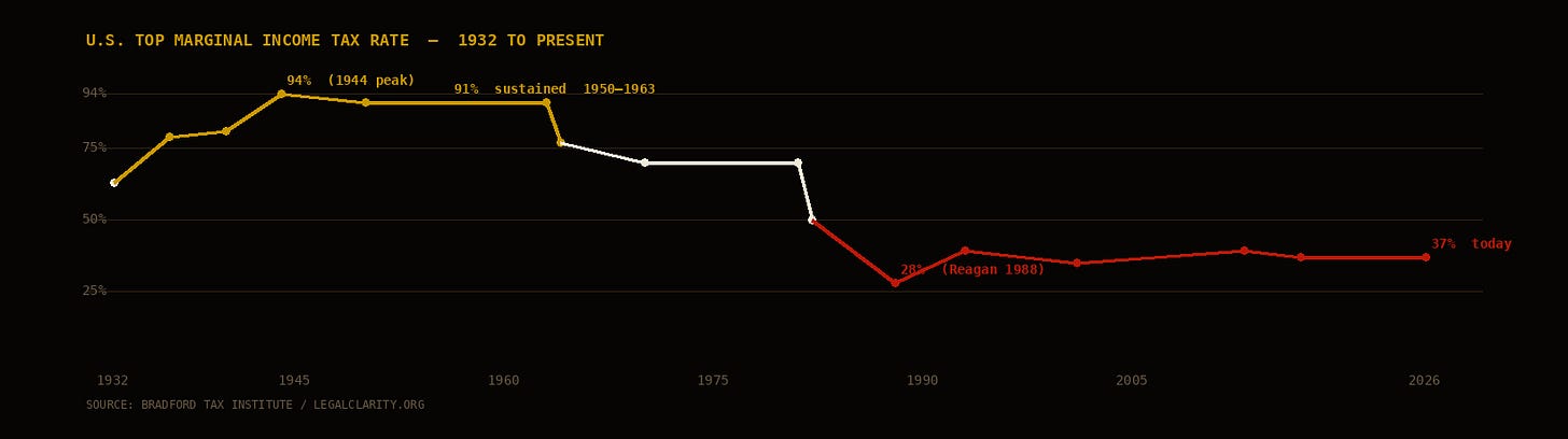 Top marginal tax rate timeline Top marginal tax rate timeline