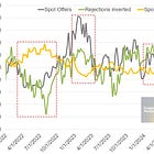 Spot prices for domestic road transport in France are predicted to reach a peak next week
