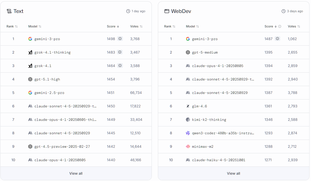 Two LMArena leaderboard tables comparing AI model performance: the left table ranks Text models with Gemini-3-Pro at #1, followed by Grok-4.1-Thinking, Grok-4.1, GPT-5.1-High, and Gemini-2.5-Pro; the right table ranks WebDev models, also led by Gemini-3-Pro, with GPT-5-Medium, Claude Opus, and Claude Sonnet models following.