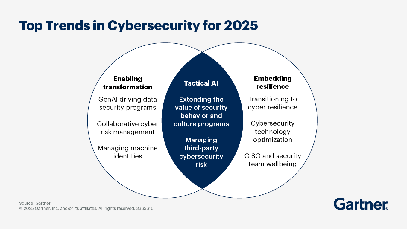 Top Cybersecurity Trends and Strategies for Securing the Future | Gartner Top Cybersecurity Trends and Strategies for Securing the Future | Gartner