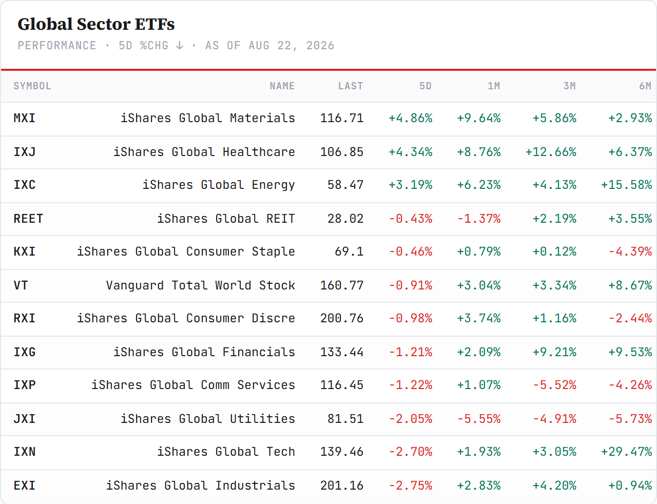 Global Sector ETFs — performance board as published