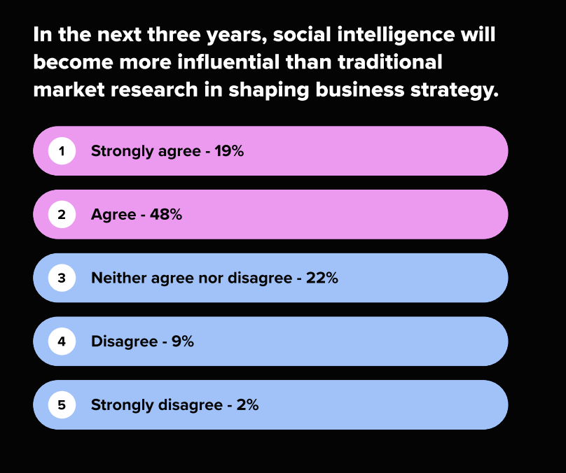 A graph with the title "In the next three years, social intelligence will become more influential than traditional market research in shaping core enterprise strategy." 67% of all marketers agree.