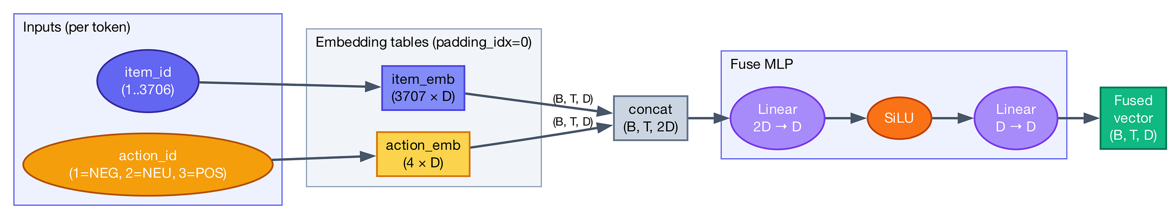 Fused input layer: item_emb (D) and action_emb (D) concatenate to (B, T, 2D), pass through Linear → SiLU → Linear MLP, output a single fused vector (B, T, D) Fused input layer: item_emb (D) and action_emb (D) concatenate to (B, T, 2D), pass through Linear → SiLU → Linear MLP, output a single fused vector (B, T, D)