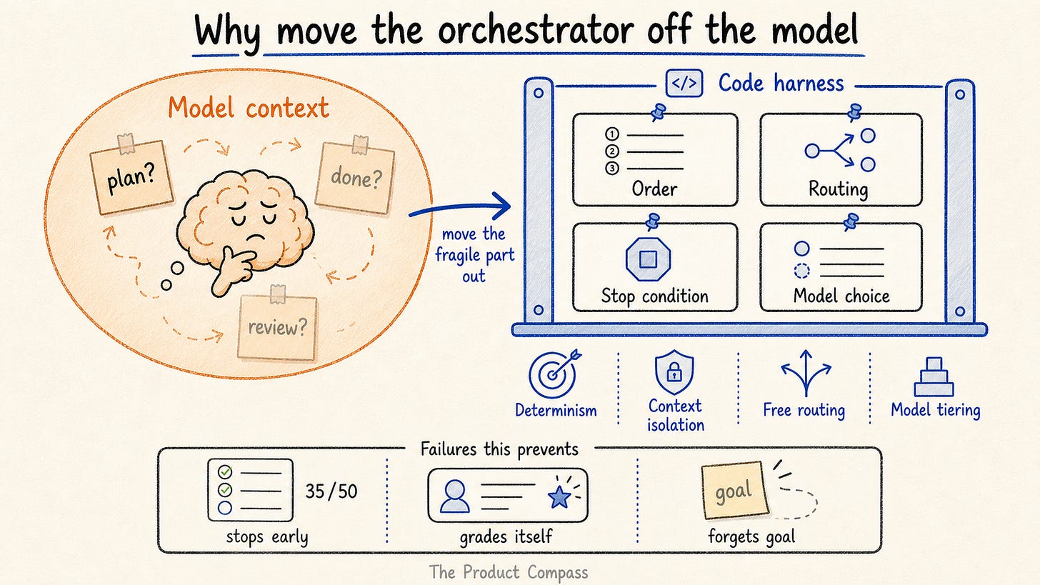 Claude dynamic workflows: Why Move the Orchestrator Off the Model Claude dynamic workflows: Why Move the Orchestrator Off the Model