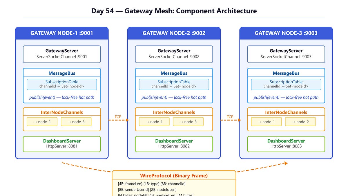 Optimizing Streaming Gateways: Binary Protocols and Virtual Threads Replace JSON