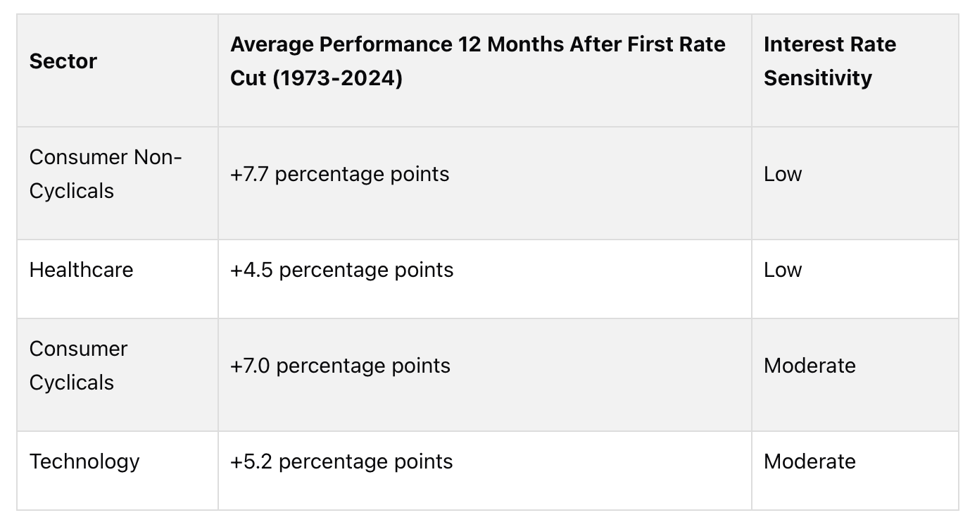 Consumer staples interest rate sensitivity
