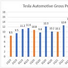 TSLA 1Q23: 3 months nope, 3 years dope