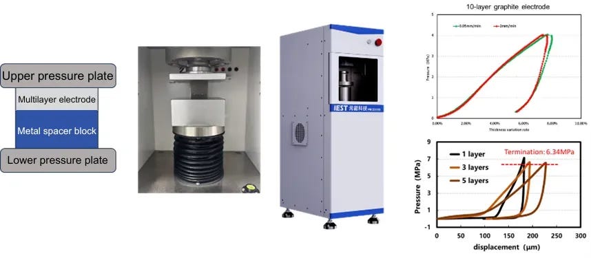 Schematic showing single-layer and multi-layer electrode sheet compression and decompression cycling test to evaluate deformation compliance and structural stability under load.