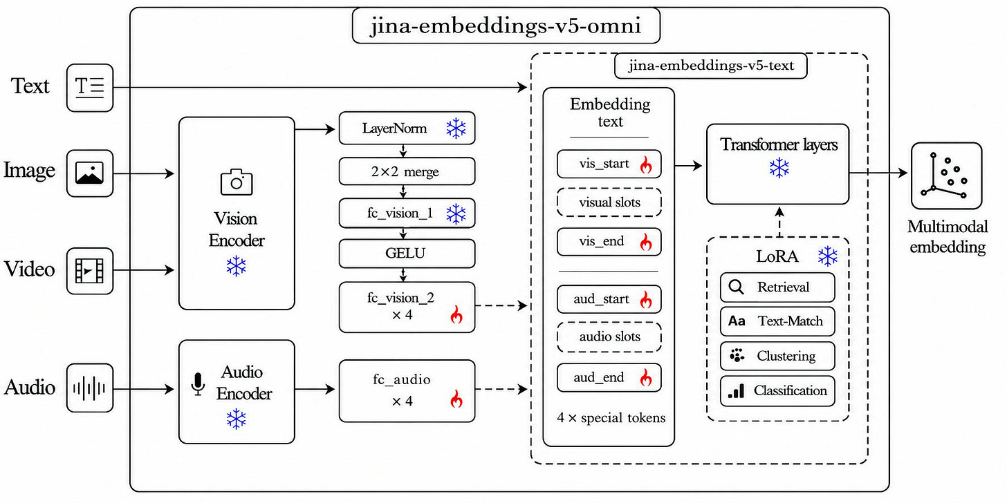 Jina Embeddings v5 Omni Nano vereint Text, Bild, Video und Audio in einem Vektorraum