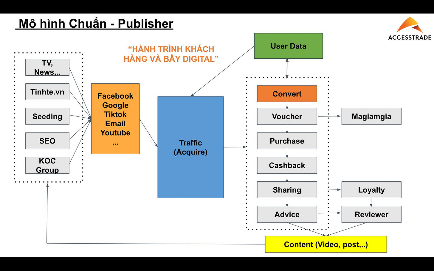 May be an image of text that says 'Mô hình Chuẩn -Publisher TV, News,.. "HÀNH TRÌNH KHÁCH HÀNG VÀ BÂY DIGITAL" Tinhte.vn User Data ACCESSTRADE Seeding Facebook Google Tiktok Email Youtube SEO Convert KOC Group Voucher Traffic (Acquie) Magiamgia Purchase Cashback Sharing Loyalty Advice Reviewer Content (Video, post,..)'