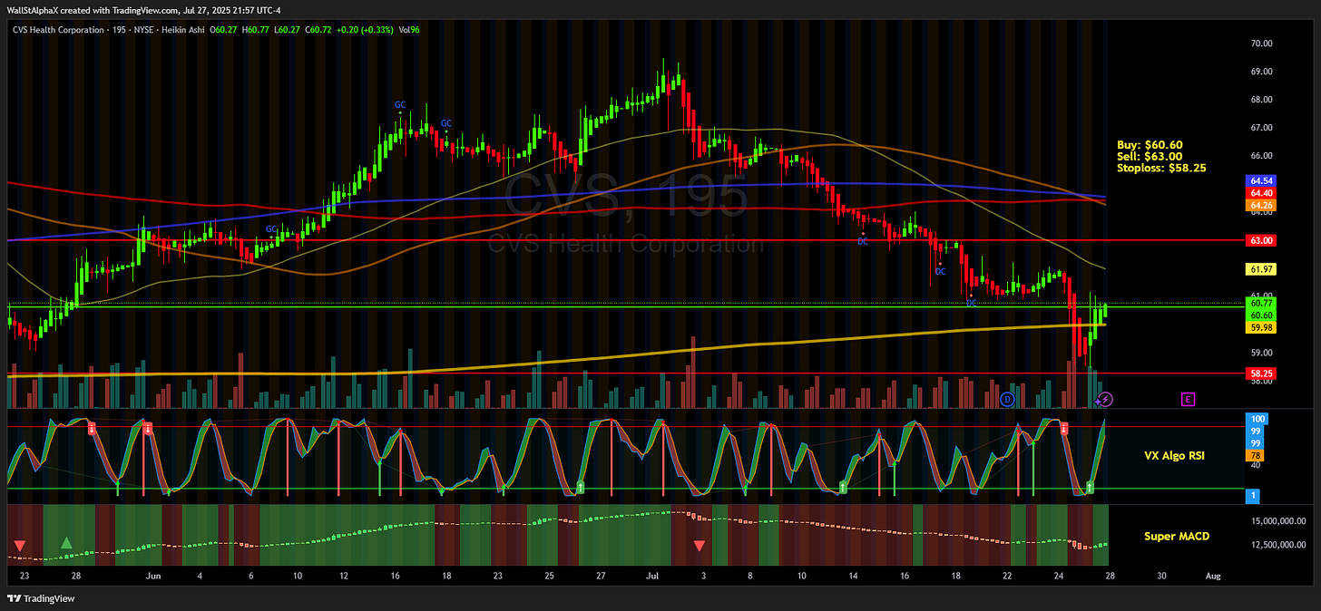 BATS:CVS Chart Image by WallStAlphaX