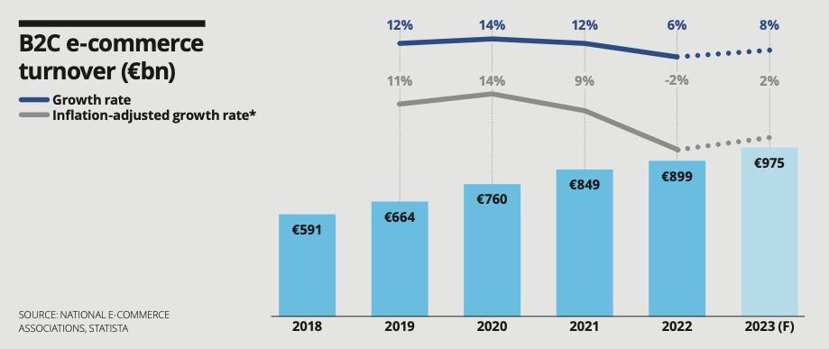 B2C e-commerce turnover (€bn)