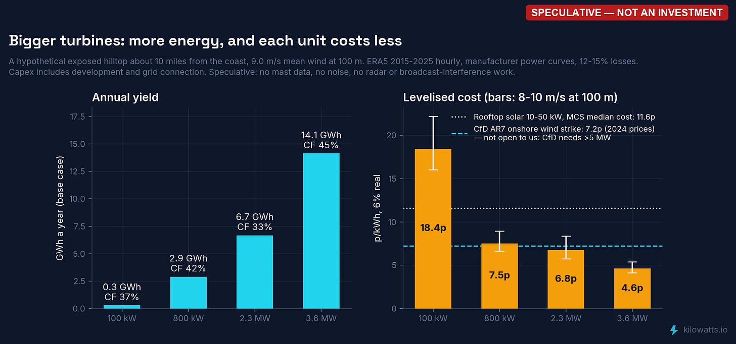 Annual yield and cost per unit by turbine size