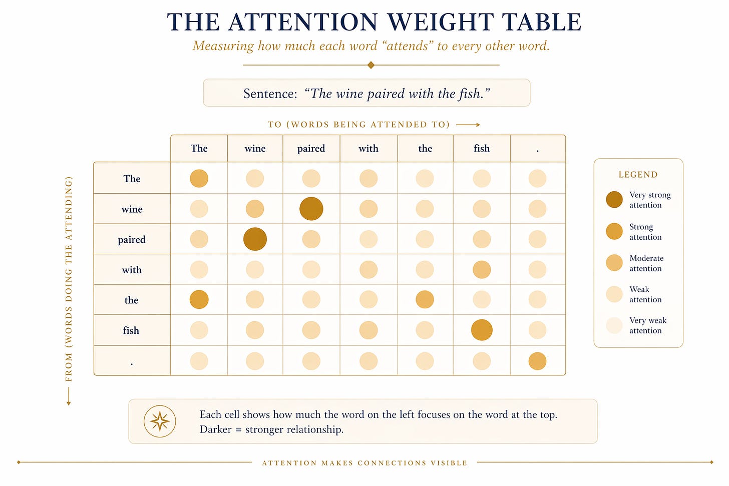 Attention weights example - measuring importance of a word to every other word.