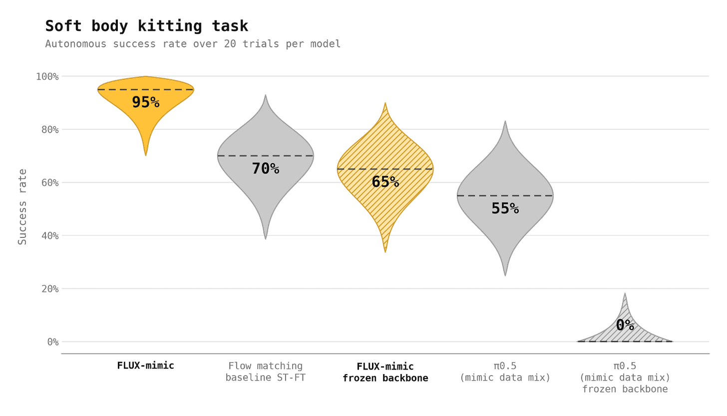 autonomous success rate for soft body kitting task