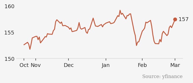 USD/JPY chart USD/JPY chart