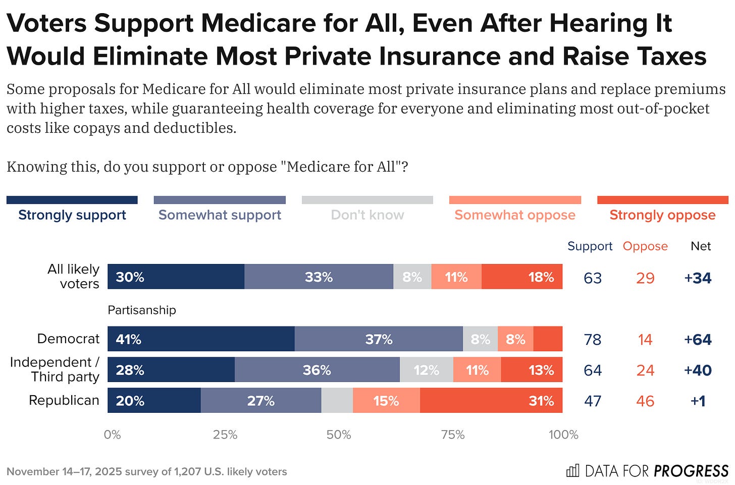 Medicare for All Is Popular — Even When Put Up Against Attacks