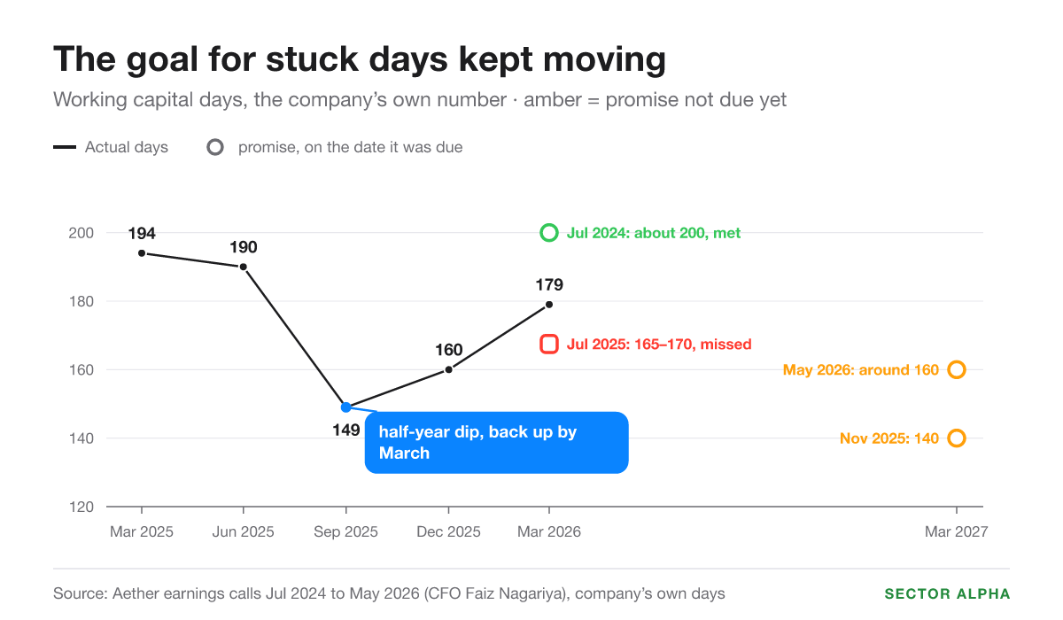 Line chart: Aether's working capital days, 194 in March 2025, 190 in June, 149 in September, 160 in December, 179 in March 2026. Promises drawn on their due dates: about 200 and 165-170 for March 2026, 140 and then around 160 for March 2027. Line chart: Aether's working capital days, 194 in March 2025, 190 in June, 149 in September, 160 in December, 179 in March 2026. Promises drawn on their due dates: about 200 and 165-170 for March 2026, 140 and then around 160 for March 2027.