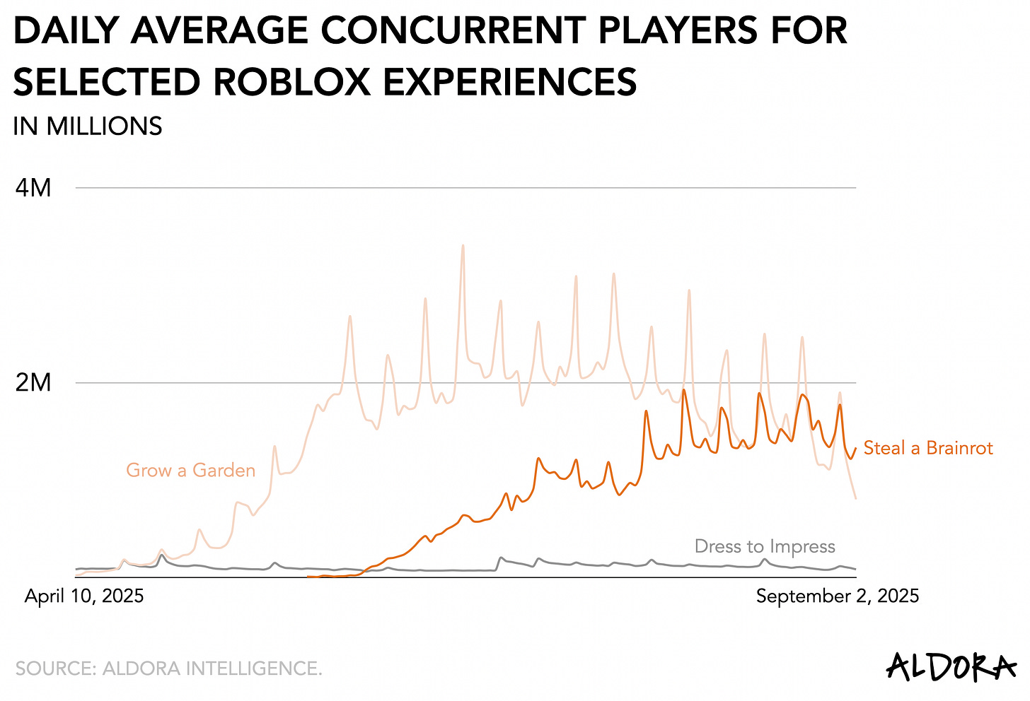 Line chart showing the rise of three Roblox experiences between April and July. Steal a Brainrot starts near zero and grows sharply, peaking above 1.9 million players in late June before stabilizing around 1.3–1.6 million in July. Grow a Garden exhibits steady growth, with multiple spikes, climbing from ~0.02 million in April to over 3 million players by July. Dress to Impress begins higher at ~0.08 million, briefly doubles during May, then levels off between 0.07 and 0.2 million players through July. Overall, the chart highlights Roblox’s volatile, viral-driven growth, with Brainrot and Garden surging while Dress remains comparatively stable.