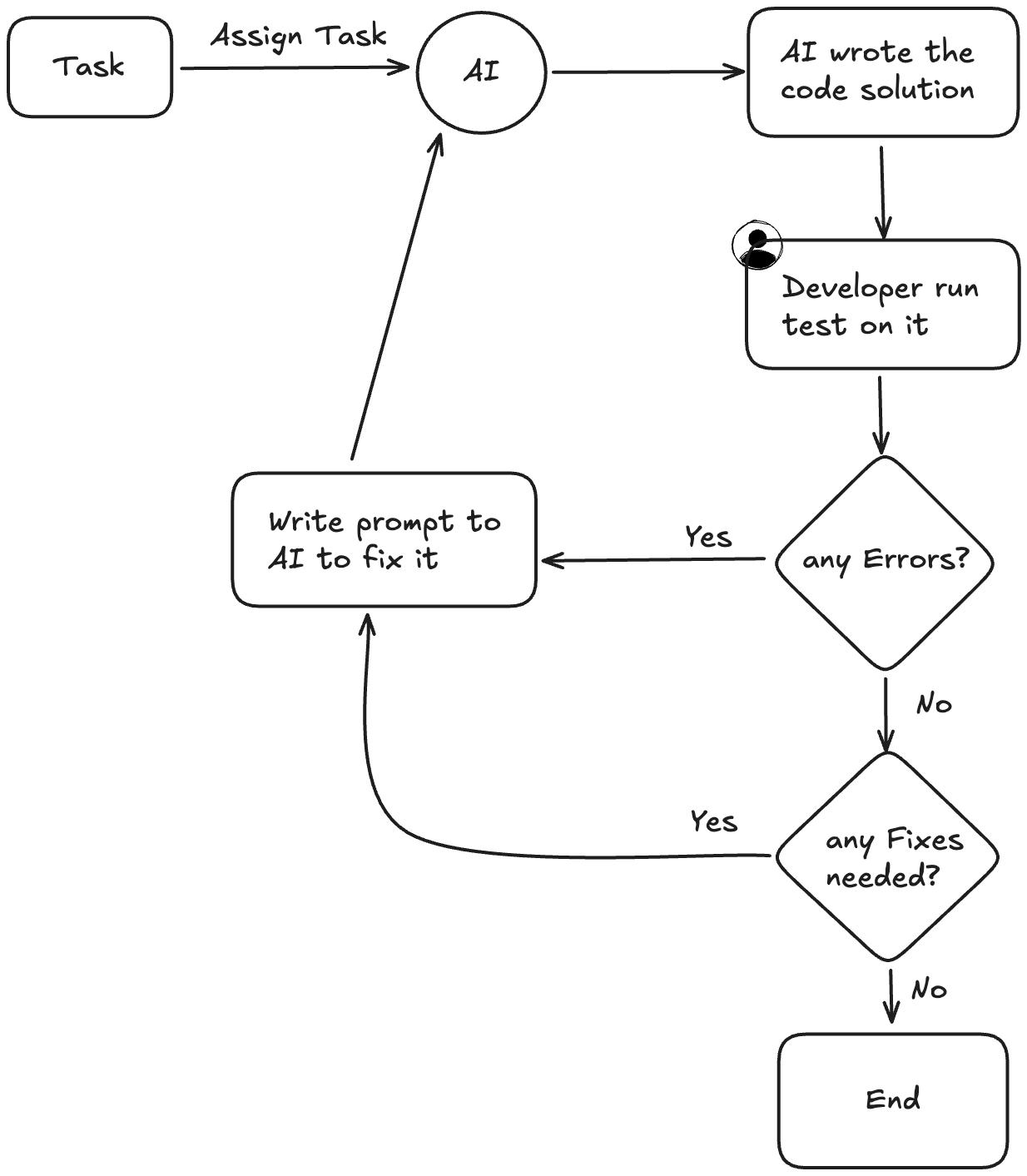 illustration of vibe coding workflows Vibe Coding Workflows