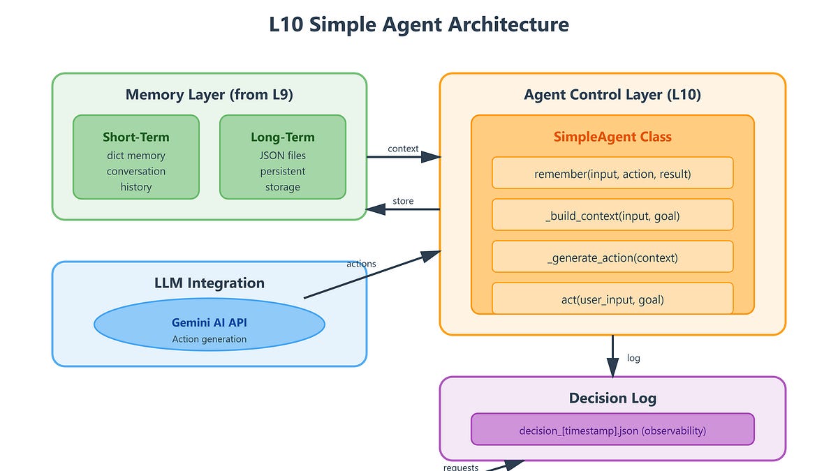 Lesson 10: Building a Simple Agent - by valuein