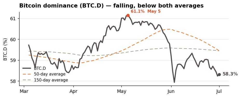 Bitcoin dominance with its 50- and 150-day averages Bitcoin dominance with its 50- and 150-day averages