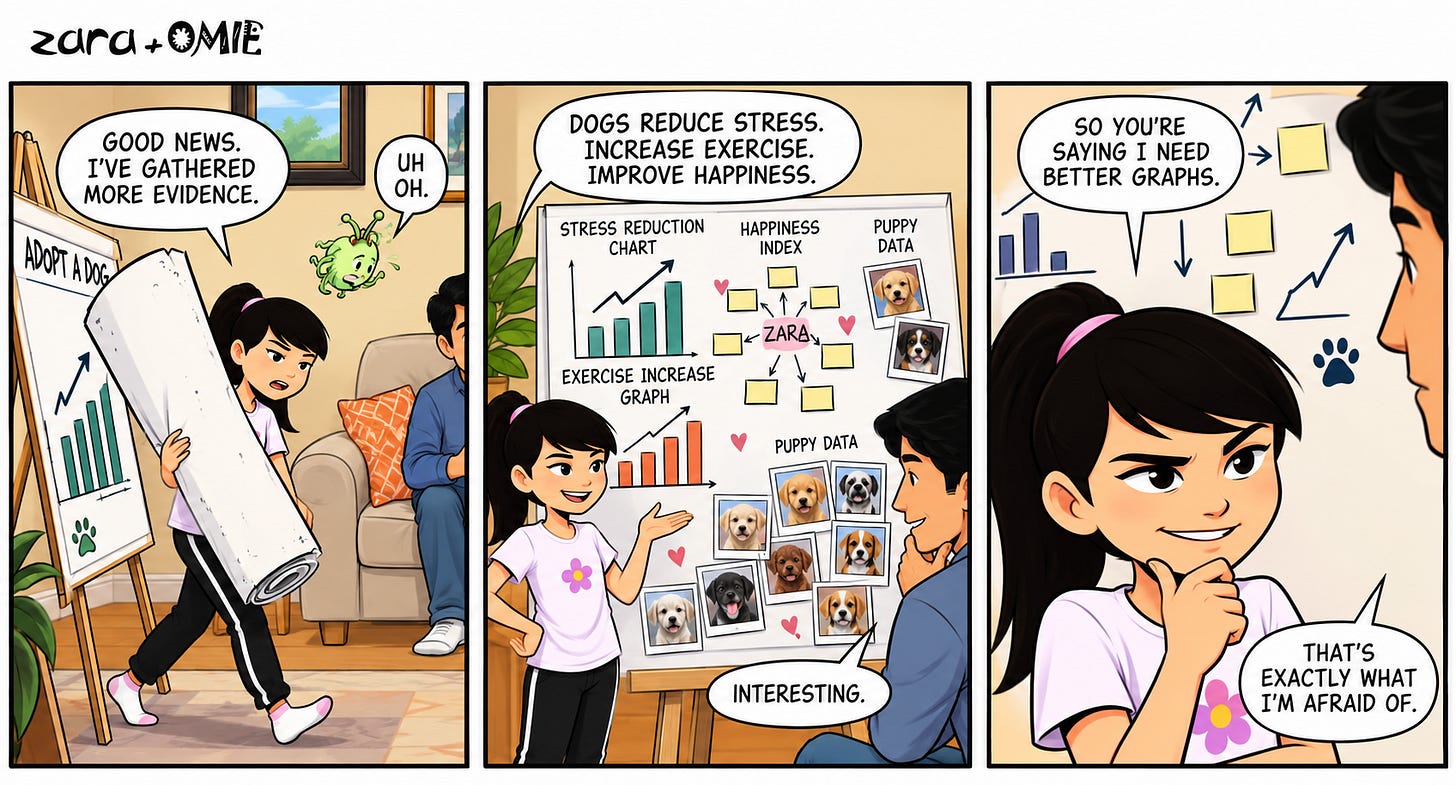 Zara’s puppy proposal gets a new round of research.