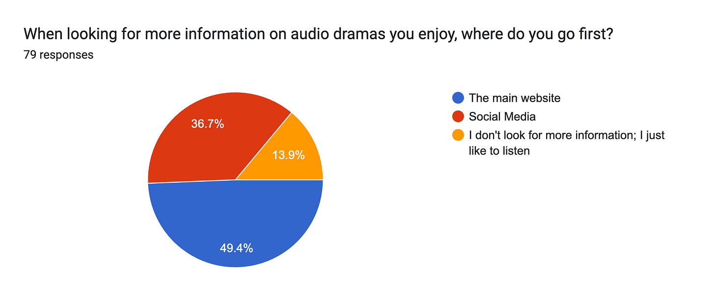 Forms response chart. Question title: When looking for more information on audio dramas you enjoy, where do you go first?. Number of responses: 79 responses.