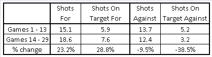 LFC Shots For and Against