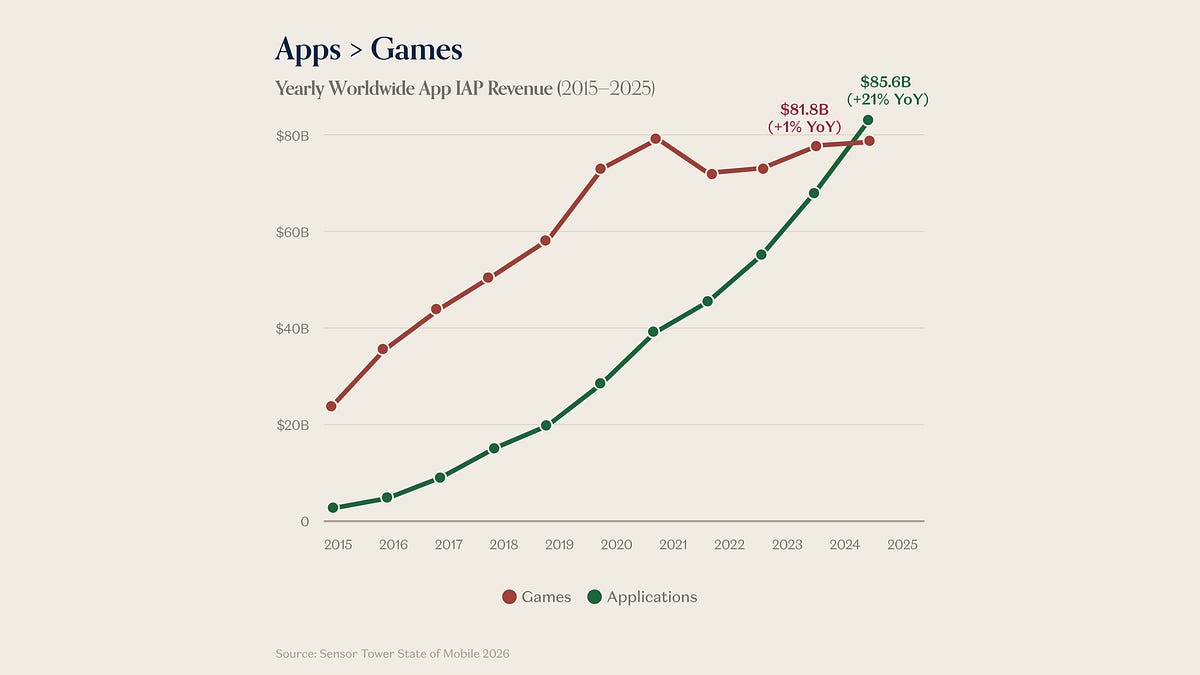 Best of the Best of Mobile - by a16z New Media - a16z