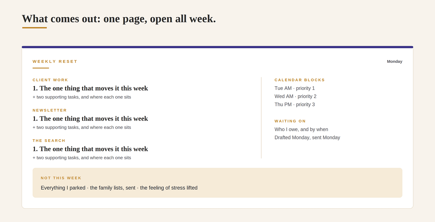 What comes out: one page with priorities by lane, calendar blocks, who I'm waiting on, and the cut list What comes out: one page with priorities by lane, calendar blocks, who I'm waiting on, and the cut list