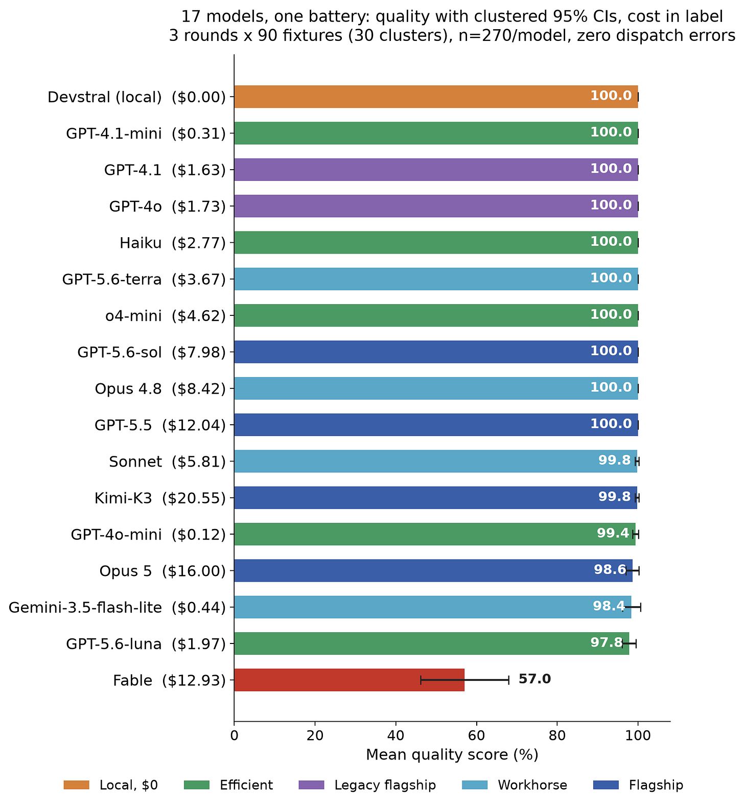 Horizontal bar chart of seventeen models sorted by quality score with cost labels; sixteen at or near 100 percent, Fable at 57 percent.