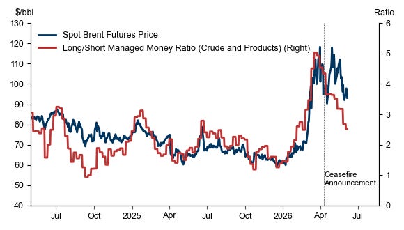 Line chart: spot Brent futures price against the managed-money long/short ratio in crude and products, with Brent spiking above $110 a barrel around the ceasefire announcement and retreating since. Source: Goldman Sachs Global Investment Research.