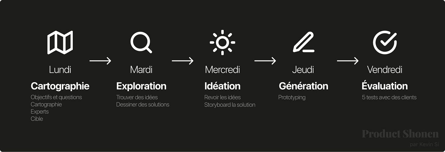 Détaille des journées pour le design sprint du lundi au vendredi - Product Shonen - Kevin Si