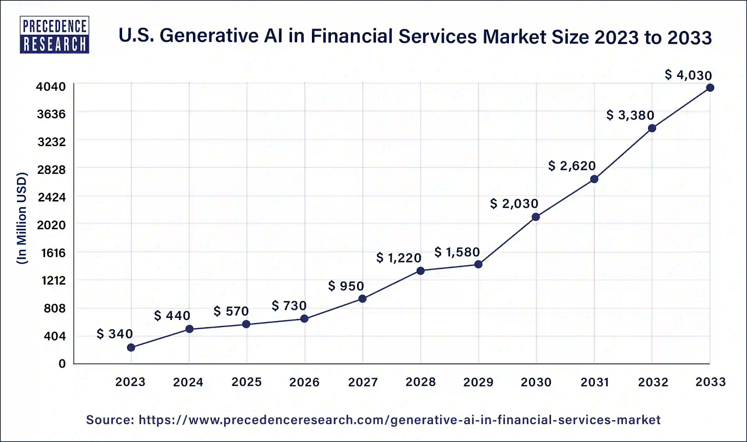 Generative AI in Financial Services Market Size, Report By 2033