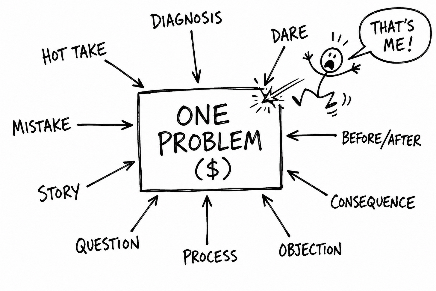 Hand-drawn whiteboard diagram of a box labeled "ONE PROBLEM ($)" surrounded by ten labeled angles, including hot take, diagnosis, mistake, story, question, process, objection, consequence, and before/after, with one arrow, labeled dare, striking the box as a stick figure reacts "That's me!" Illustrates testing multiple content angles in Substack Notes to surface real audience demand before building a product.