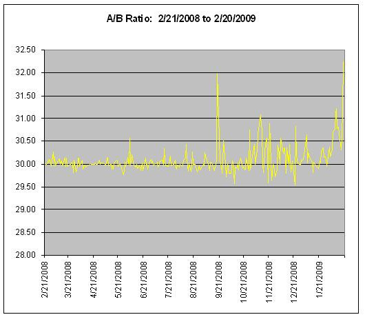 Berkshire A/B Spread: 2/2008 to 2/2009