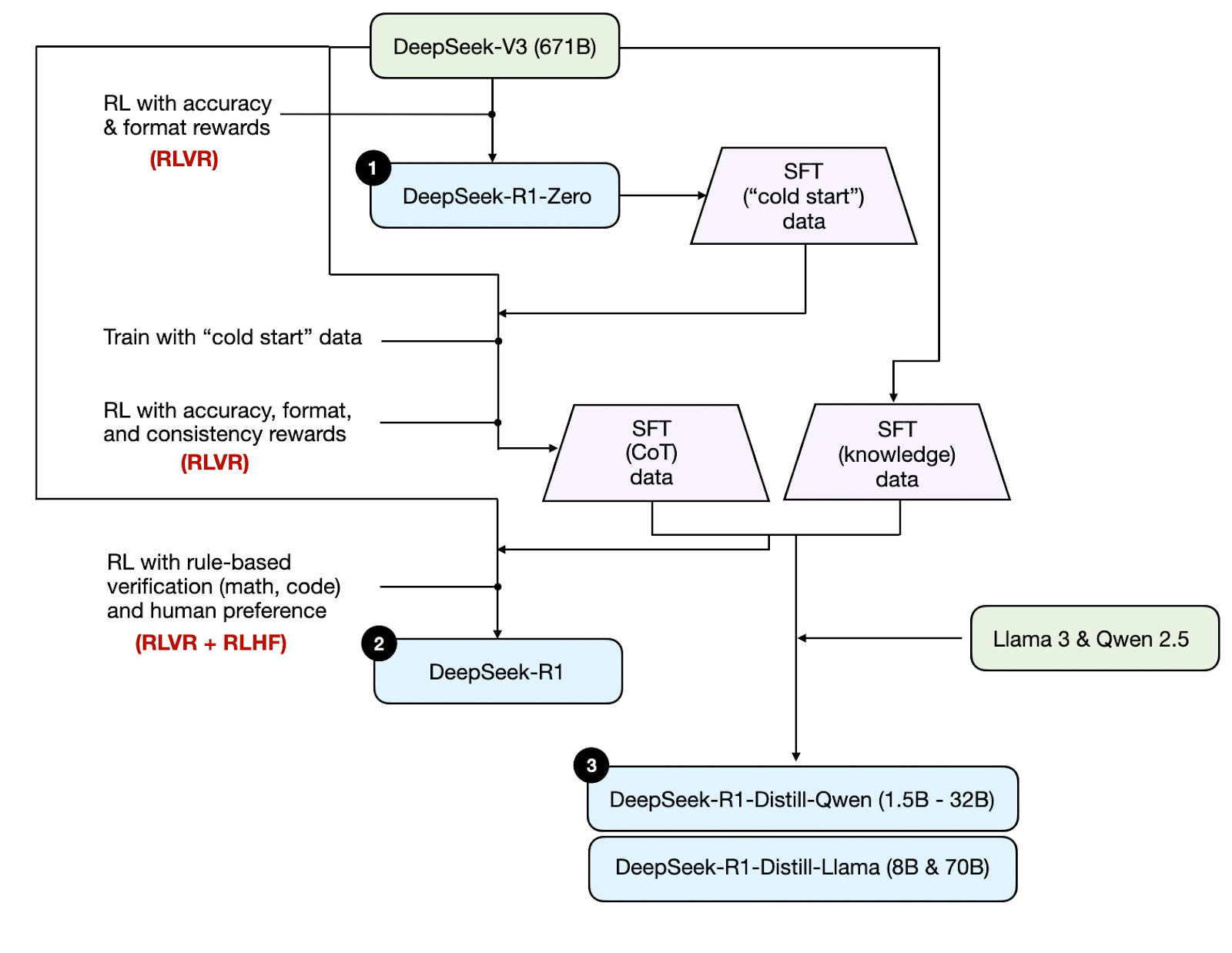 The State of Reinforcement Learning for LLM Reasoning