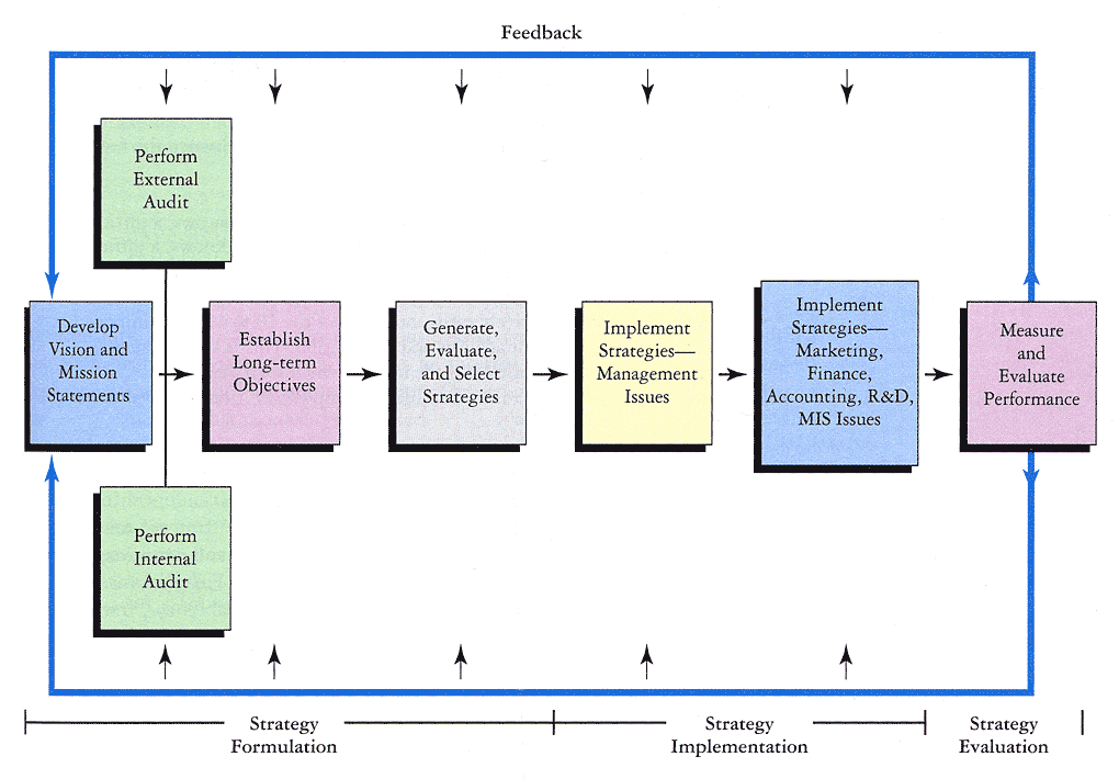 2.2 Strategic Management Process Flow Chart