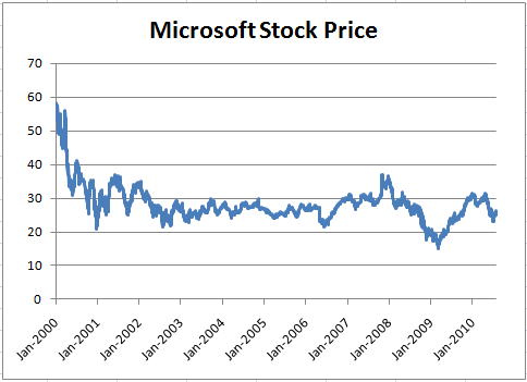Microsoft Stock Price