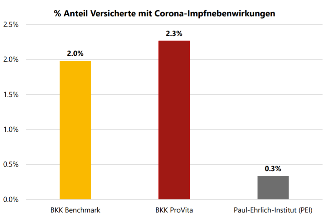 Data zdravotní pojišťovny verzus oficiální údaje