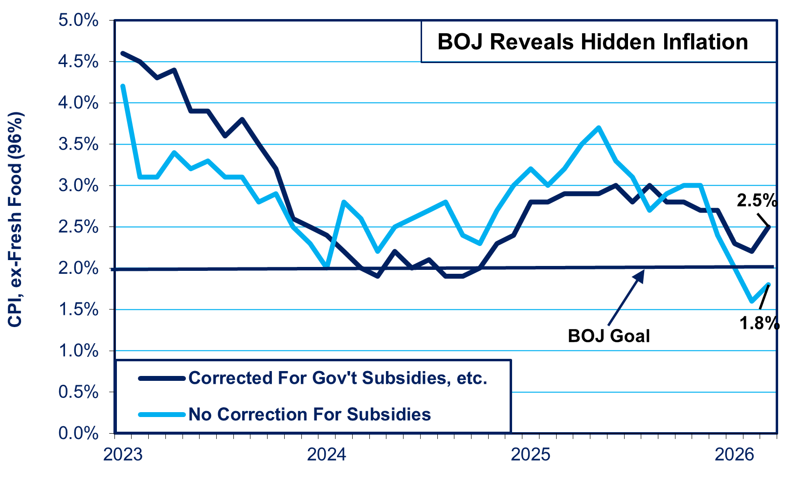 In Rare 6-3 Vote, BOJ Delays Interest Rate Hike Again