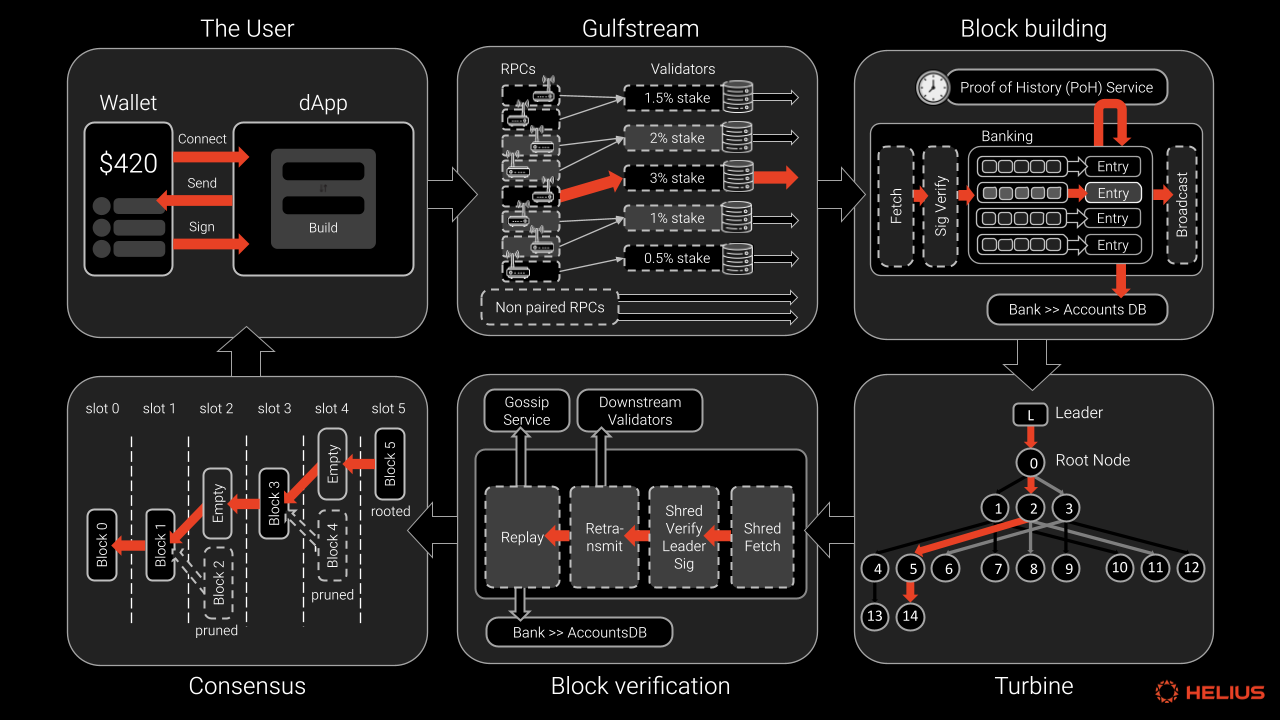 Solana: How it Works, An Executive Overview - by Lostin