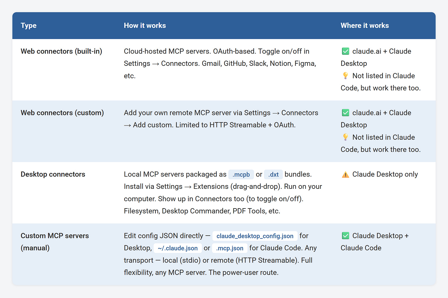 Claude Desktop, Claude Cowork connector types comparison Claude Desktop, Claude Cowork connector types comparison