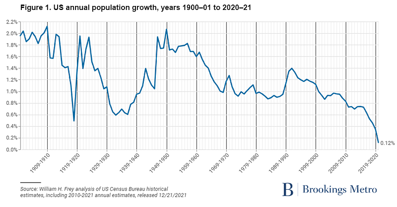A chart showing the decline in population growth in the United States.