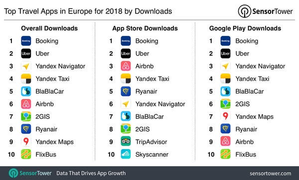 Top Travel Apps in Europe - Credit: SensorTower Top Travel Apps in Europe - Credit: SensorTower