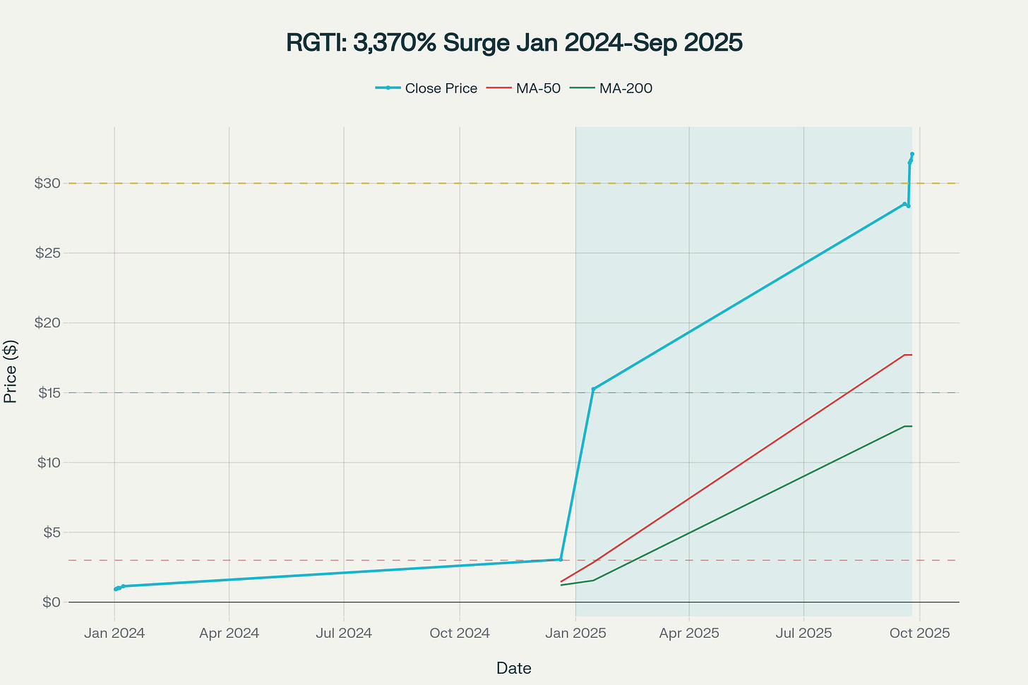 RGTI Stock Price Performance: Extraordinary 3,372% YTD Surge RGTI Stock Price Performance: Extraordinary 3,372% YTD Surge