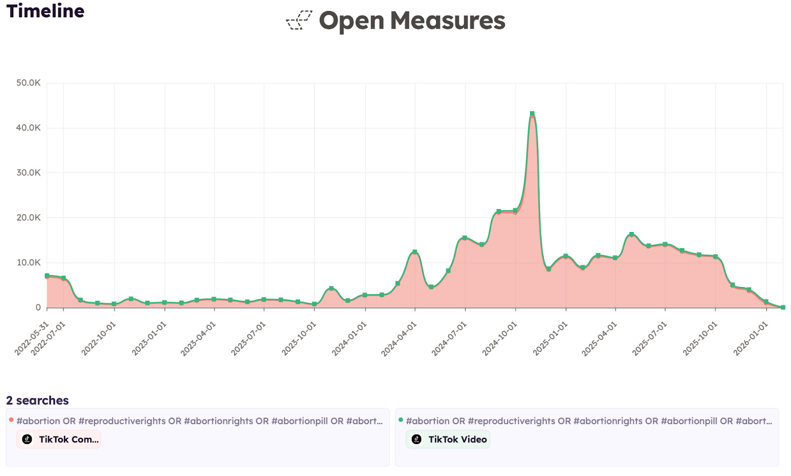 A Timeline chart shows the number of TikTok posts per month our researchers identified that included at least one of six topical hashtags related to abortion since June 2022. The chart shows that usage of these hashtags spiked ahead of the 2024 US presidential election, with higher-than-average activity levels sustained thereafter.