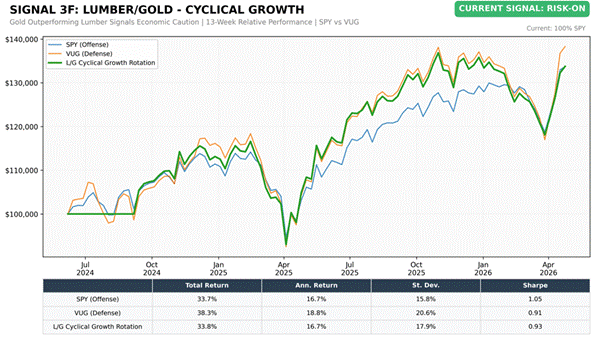 Title: Lumber/Gold Cyclical Growth (SPY vs VUG) - Description: Lumber/Gold Cyclical Growth (SPY vs VUG)